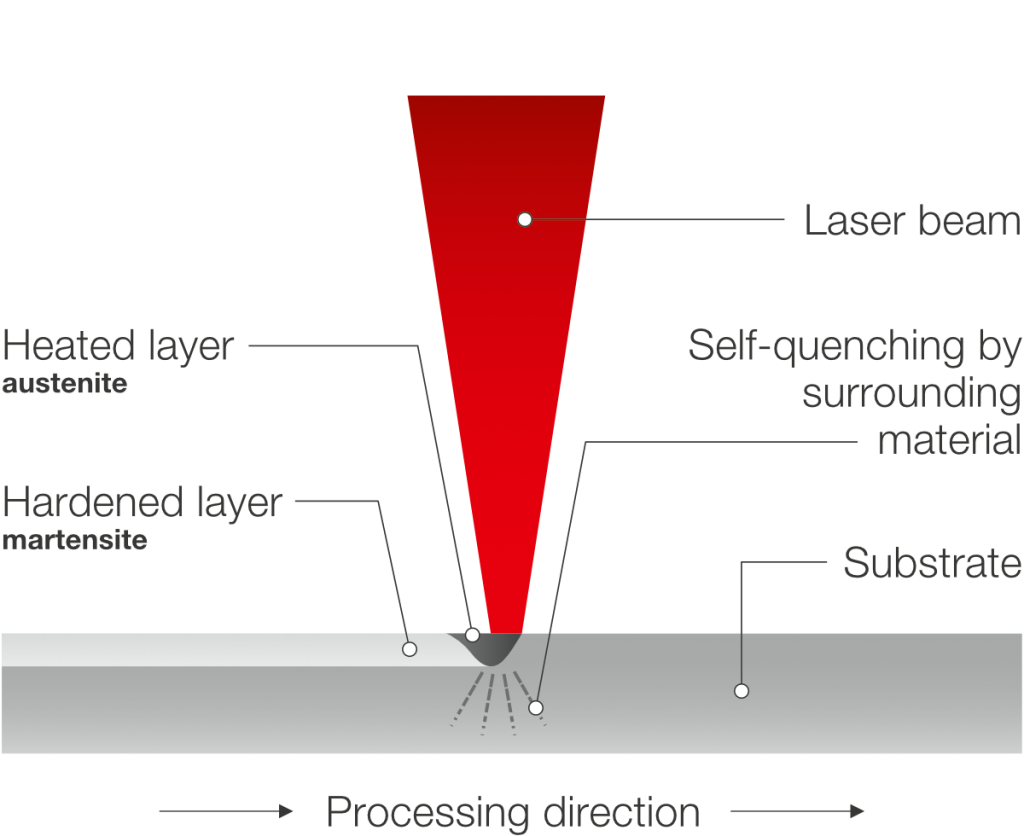 Application laser hardening procedural sketch