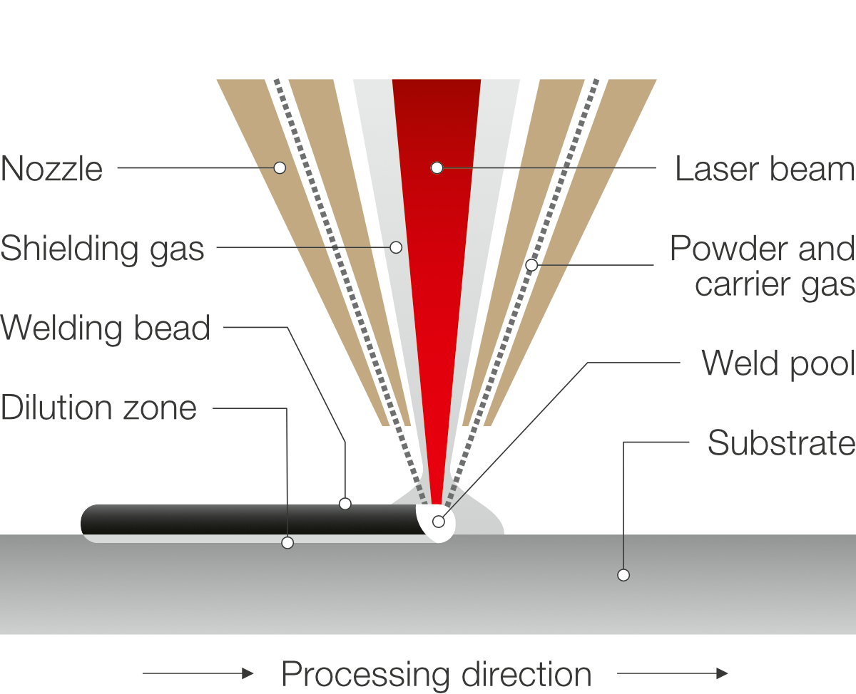 Technology Laser cladding with powder Sketch